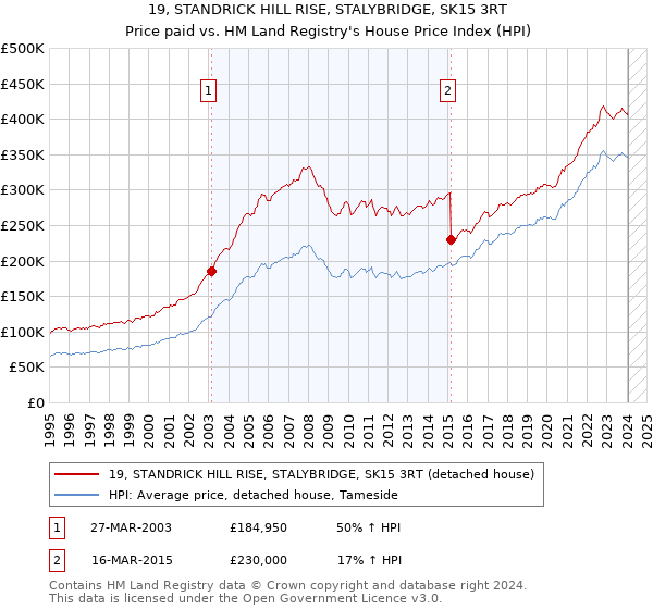 19, STANDRICK HILL RISE, STALYBRIDGE, SK15 3RT: Price paid vs HM Land Registry's House Price Index