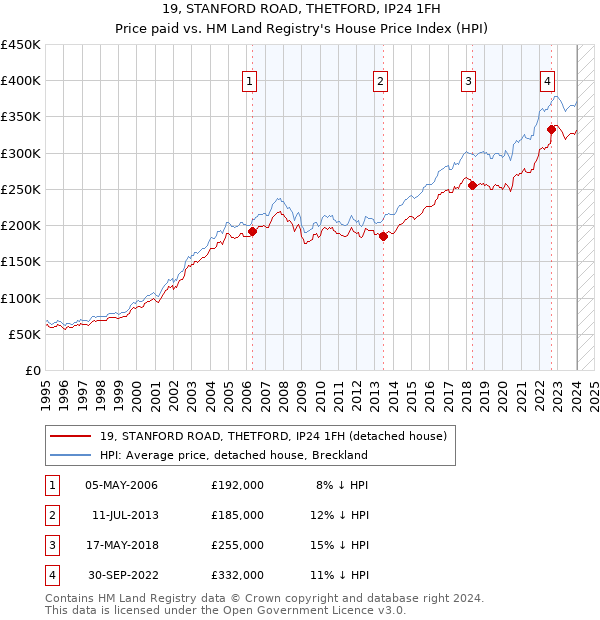 19, STANFORD ROAD, THETFORD, IP24 1FH: Price paid vs HM Land Registry's House Price Index