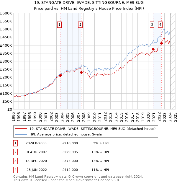 19, STANGATE DRIVE, IWADE, SITTINGBOURNE, ME9 8UG: Price paid vs HM Land Registry's House Price Index