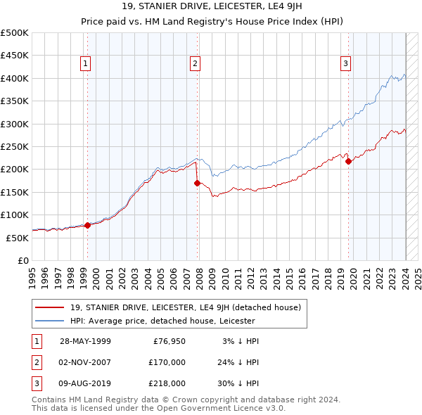 19, STANIER DRIVE, LEICESTER, LE4 9JH: Price paid vs HM Land Registry's House Price Index