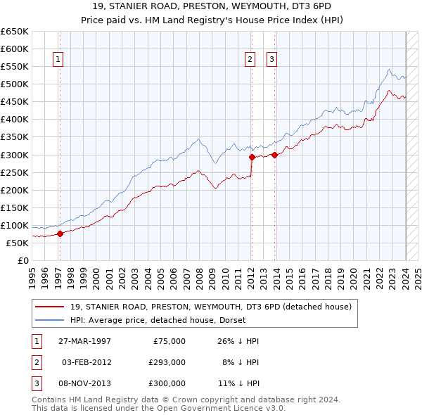 19, STANIER ROAD, PRESTON, WEYMOUTH, DT3 6PD: Price paid vs HM Land Registry's House Price Index