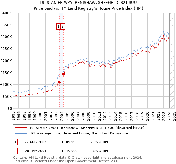 19, STANIER WAY, RENISHAW, SHEFFIELD, S21 3UU: Price paid vs HM Land Registry's House Price Index