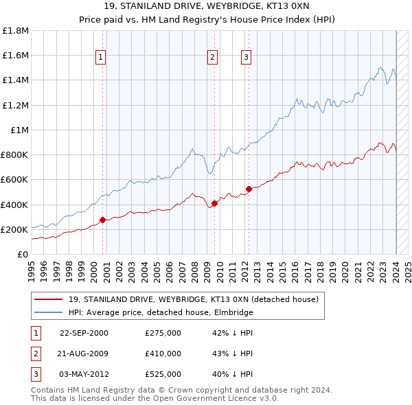 19, STANILAND DRIVE, WEYBRIDGE, KT13 0XN: Price paid vs HM Land Registry's House Price Index