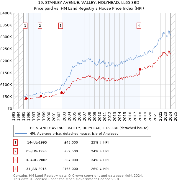 19, STANLEY AVENUE, VALLEY, HOLYHEAD, LL65 3BD: Price paid vs HM Land Registry's House Price Index