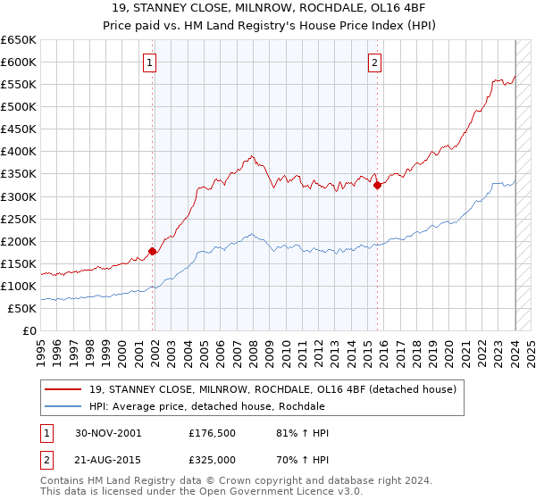 19, STANNEY CLOSE, MILNROW, ROCHDALE, OL16 4BF: Price paid vs HM Land Registry's House Price Index
