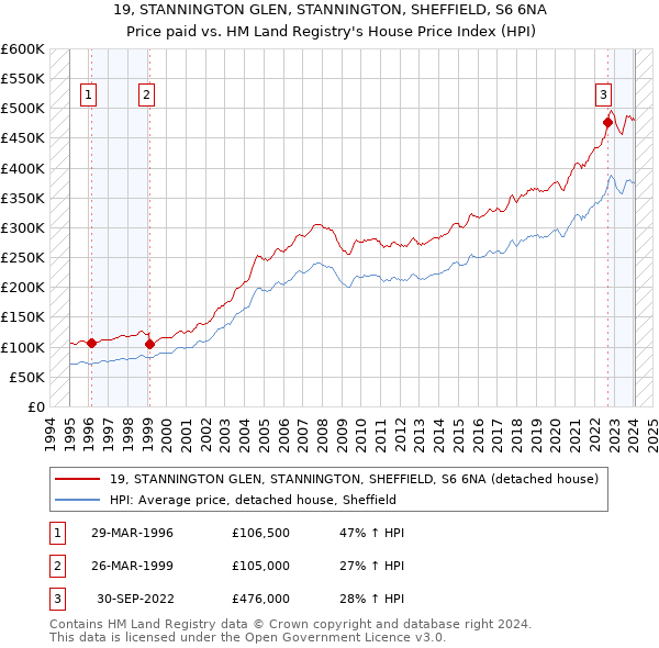 19, STANNINGTON GLEN, STANNINGTON, SHEFFIELD, S6 6NA: Price paid vs HM Land Registry's House Price Index