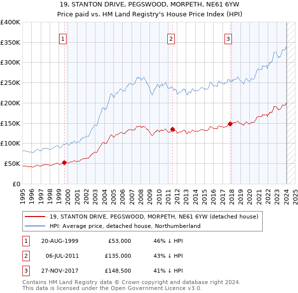 19, STANTON DRIVE, PEGSWOOD, MORPETH, NE61 6YW: Price paid vs HM Land Registry's House Price Index