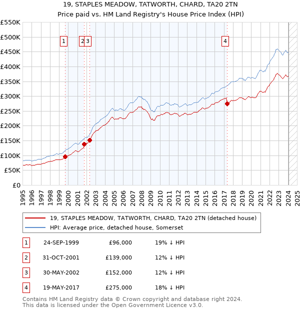 19, STAPLES MEADOW, TATWORTH, CHARD, TA20 2TN: Price paid vs HM Land Registry's House Price Index