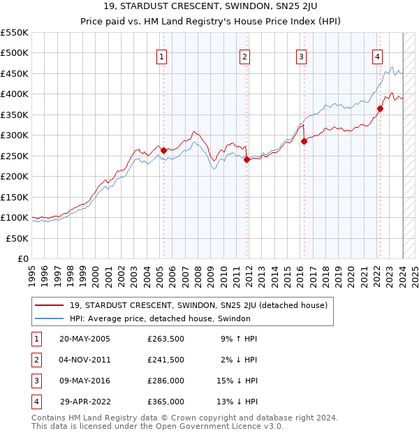 19, STARDUST CRESCENT, SWINDON, SN25 2JU: Price paid vs HM Land Registry's House Price Index