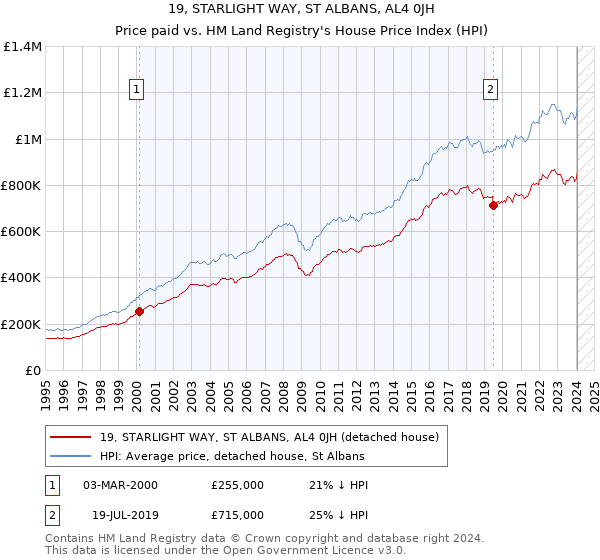 19, STARLIGHT WAY, ST ALBANS, AL4 0JH: Price paid vs HM Land Registry's House Price Index