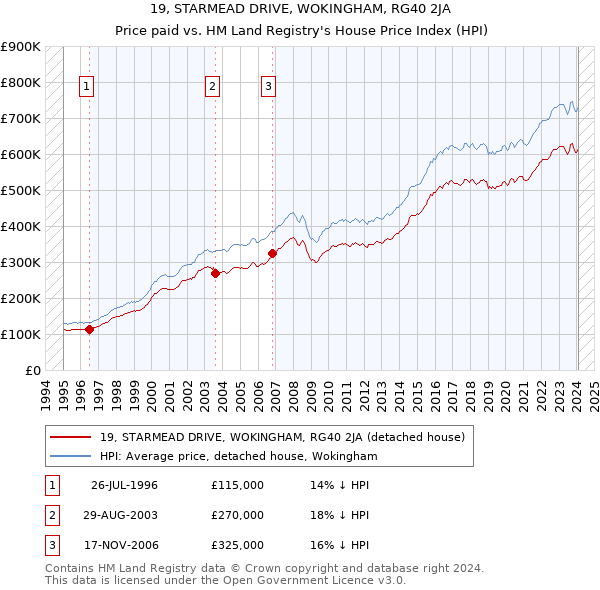 19, STARMEAD DRIVE, WOKINGHAM, RG40 2JA: Price paid vs HM Land Registry's House Price Index