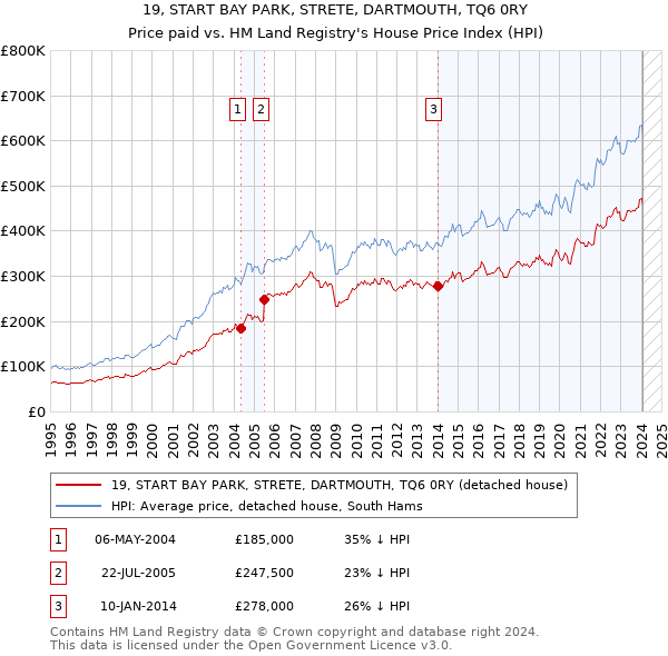 19, START BAY PARK, STRETE, DARTMOUTH, TQ6 0RY: Price paid vs HM Land Registry's House Price Index