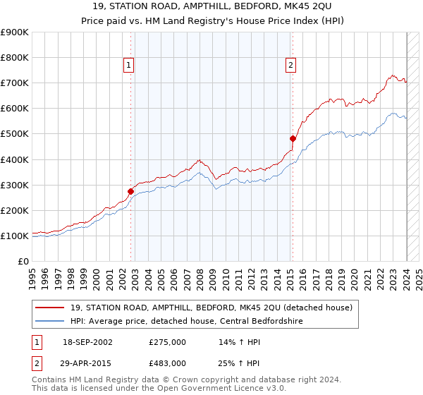 19, STATION ROAD, AMPTHILL, BEDFORD, MK45 2QU: Price paid vs HM Land Registry's House Price Index