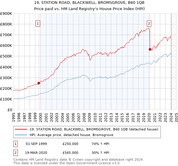 19, STATION ROAD, BLACKWELL, BROMSGROVE, B60 1QB: Price paid vs HM Land Registry's House Price Index