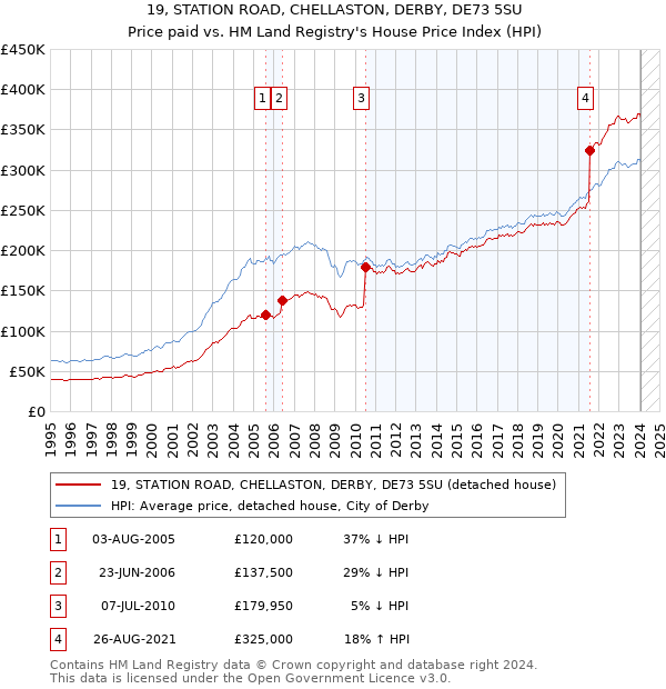 19, STATION ROAD, CHELLASTON, DERBY, DE73 5SU: Price paid vs HM Land Registry's House Price Index