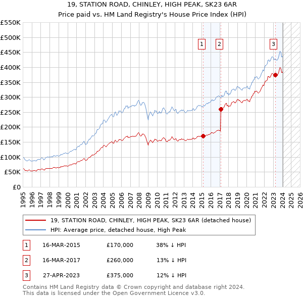 19, STATION ROAD, CHINLEY, HIGH PEAK, SK23 6AR: Price paid vs HM Land Registry's House Price Index