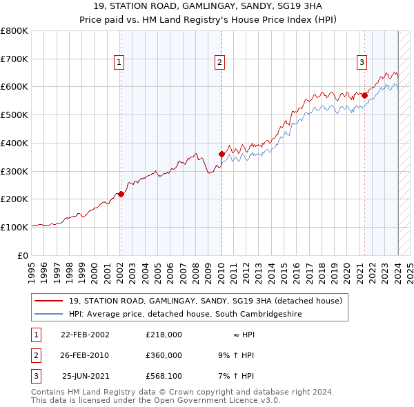19, STATION ROAD, GAMLINGAY, SANDY, SG19 3HA: Price paid vs HM Land Registry's House Price Index