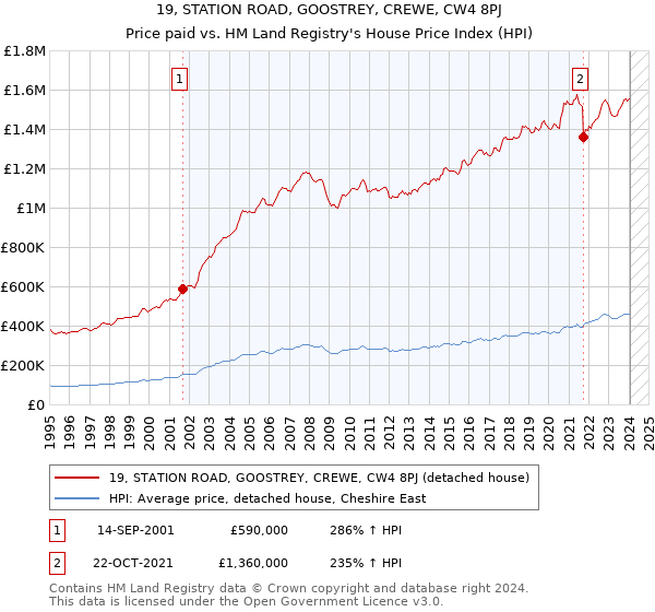19, STATION ROAD, GOOSTREY, CREWE, CW4 8PJ: Price paid vs HM Land Registry's House Price Index