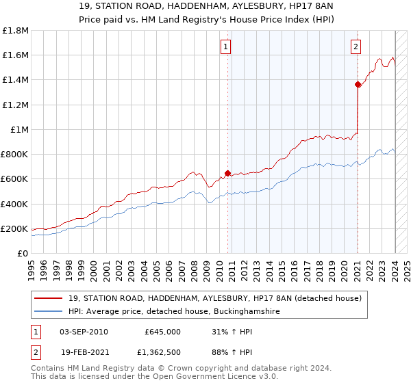 19, STATION ROAD, HADDENHAM, AYLESBURY, HP17 8AN: Price paid vs HM Land Registry's House Price Index