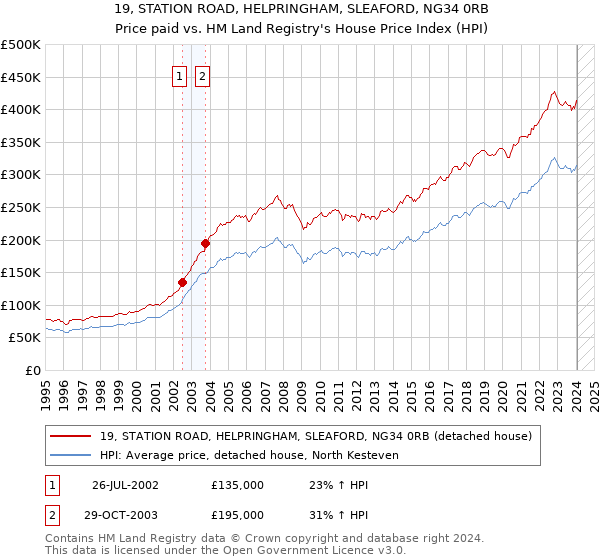 19, STATION ROAD, HELPRINGHAM, SLEAFORD, NG34 0RB: Price paid vs HM Land Registry's House Price Index