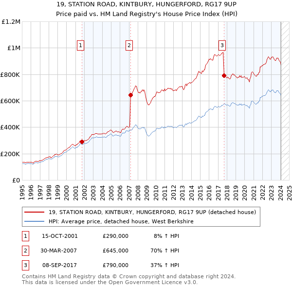 19, STATION ROAD, KINTBURY, HUNGERFORD, RG17 9UP: Price paid vs HM Land Registry's House Price Index