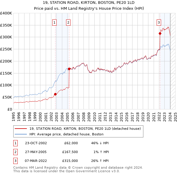 19, STATION ROAD, KIRTON, BOSTON, PE20 1LD: Price paid vs HM Land Registry's House Price Index