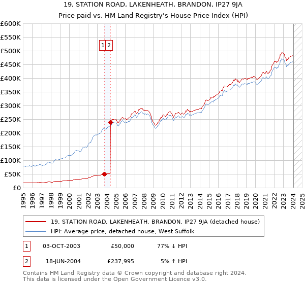 19, STATION ROAD, LAKENHEATH, BRANDON, IP27 9JA: Price paid vs HM Land Registry's House Price Index