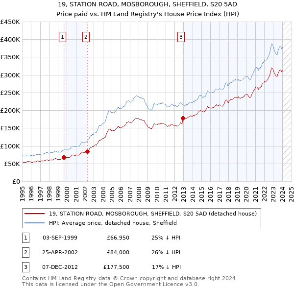 19, STATION ROAD, MOSBOROUGH, SHEFFIELD, S20 5AD: Price paid vs HM Land Registry's House Price Index
