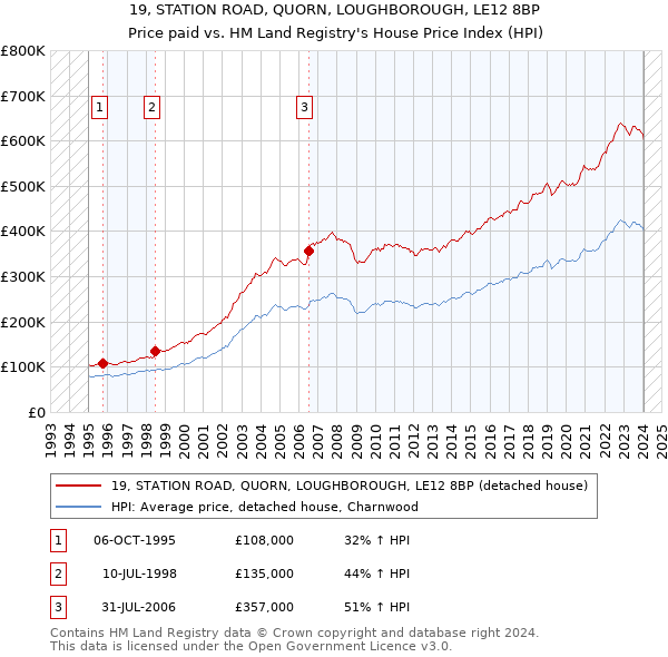 19, STATION ROAD, QUORN, LOUGHBOROUGH, LE12 8BP: Price paid vs HM Land Registry's House Price Index