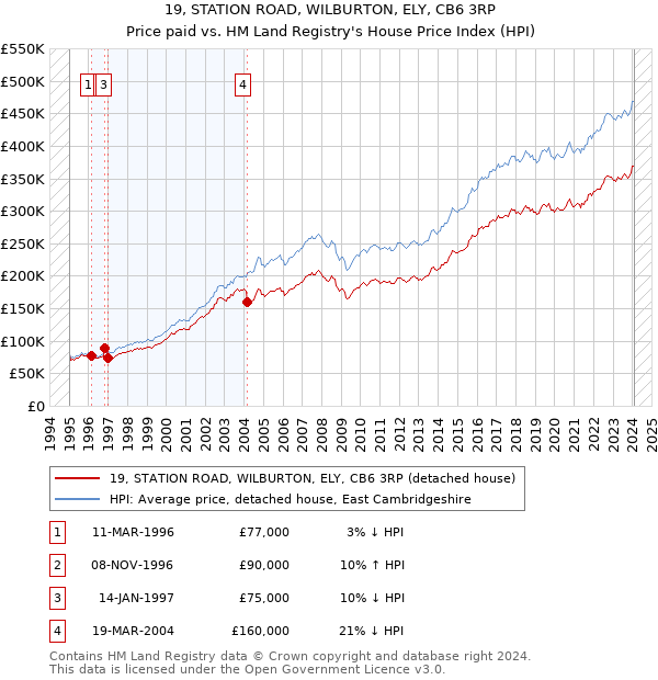 19, STATION ROAD, WILBURTON, ELY, CB6 3RP: Price paid vs HM Land Registry's House Price Index