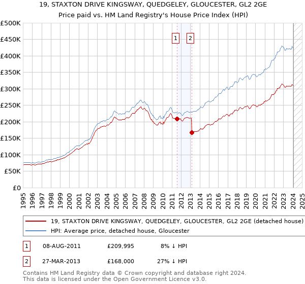 19, STAXTON DRIVE KINGSWAY, QUEDGELEY, GLOUCESTER, GL2 2GE: Price paid vs HM Land Registry's House Price Index