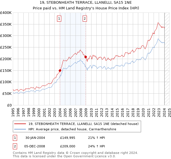 19, STEBONHEATH TERRACE, LLANELLI, SA15 1NE: Price paid vs HM Land Registry's House Price Index
