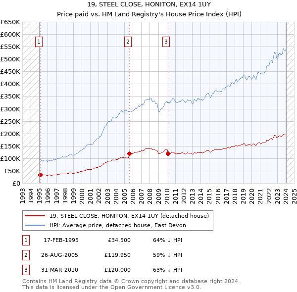 19, STEEL CLOSE, HONITON, EX14 1UY: Price paid vs HM Land Registry's House Price Index