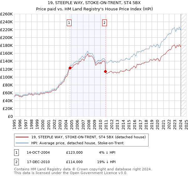 19, STEEPLE WAY, STOKE-ON-TRENT, ST4 5BX: Price paid vs HM Land Registry's House Price Index