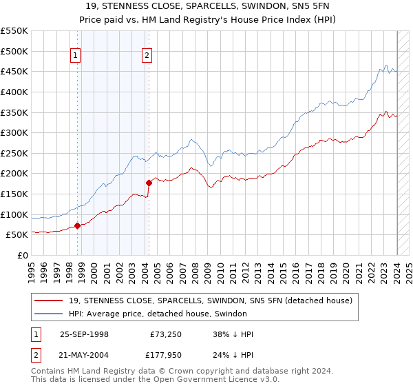 19, STENNESS CLOSE, SPARCELLS, SWINDON, SN5 5FN: Price paid vs HM Land Registry's House Price Index