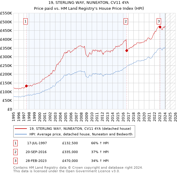 19, STERLING WAY, NUNEATON, CV11 4YA: Price paid vs HM Land Registry's House Price Index