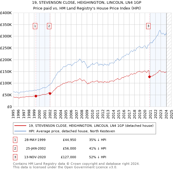 19, STEVENSON CLOSE, HEIGHINGTON, LINCOLN, LN4 1GP: Price paid vs HM Land Registry's House Price Index