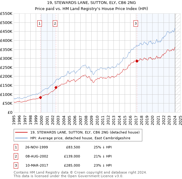 19, STEWARDS LANE, SUTTON, ELY, CB6 2NG: Price paid vs HM Land Registry's House Price Index