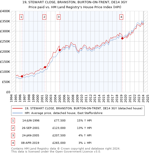 19, STEWART CLOSE, BRANSTON, BURTON-ON-TRENT, DE14 3GY: Price paid vs HM Land Registry's House Price Index