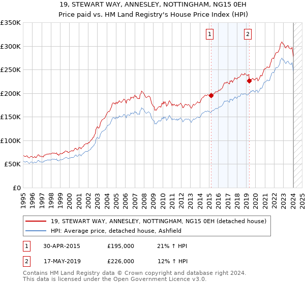 19, STEWART WAY, ANNESLEY, NOTTINGHAM, NG15 0EH: Price paid vs HM Land Registry's House Price Index