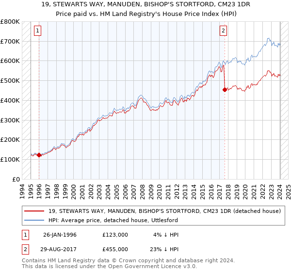 19, STEWARTS WAY, MANUDEN, BISHOP'S STORTFORD, CM23 1DR: Price paid vs HM Land Registry's House Price Index