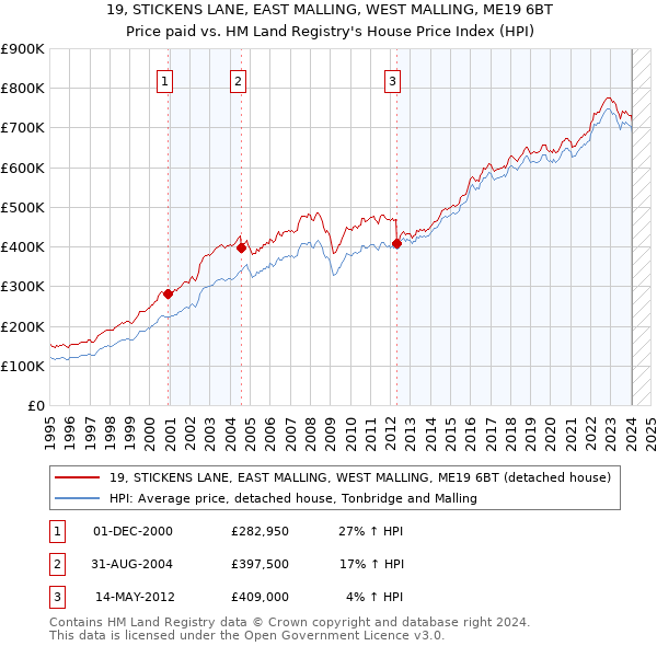19, STICKENS LANE, EAST MALLING, WEST MALLING, ME19 6BT: Price paid vs HM Land Registry's House Price Index