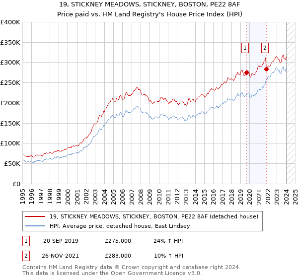 19, STICKNEY MEADOWS, STICKNEY, BOSTON, PE22 8AF: Price paid vs HM Land Registry's House Price Index