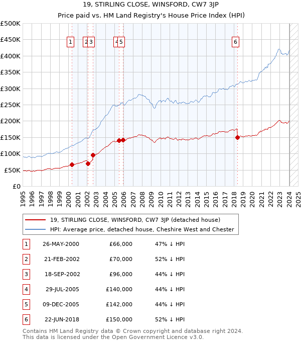 19, STIRLING CLOSE, WINSFORD, CW7 3JP: Price paid vs HM Land Registry's House Price Index