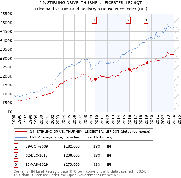 19, STIRLING DRIVE, THURNBY, LEICESTER, LE7 9QT: Price paid vs HM Land Registry's House Price Index