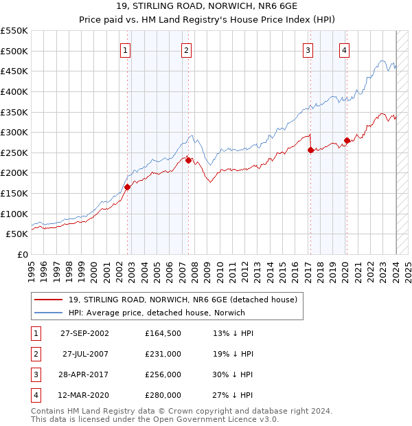19, STIRLING ROAD, NORWICH, NR6 6GE: Price paid vs HM Land Registry's House Price Index