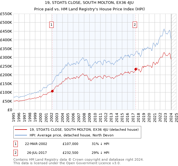 19, STOATS CLOSE, SOUTH MOLTON, EX36 4JU: Price paid vs HM Land Registry's House Price Index