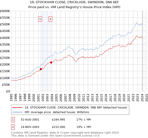 19, STOCKHAM CLOSE, CRICKLADE, SWINDON, SN6 6EF: Price paid vs HM Land Registry's House Price Index