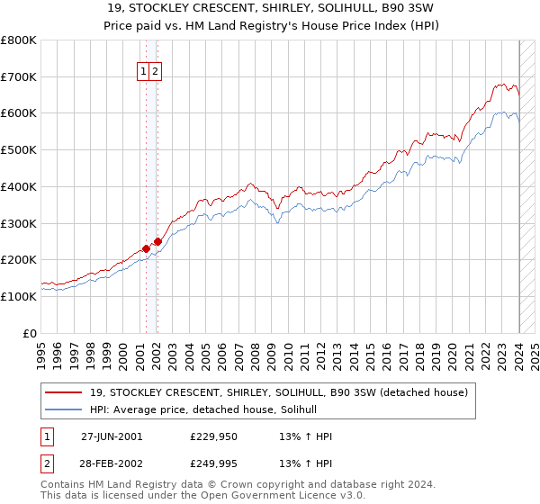 19, STOCKLEY CRESCENT, SHIRLEY, SOLIHULL, B90 3SW: Price paid vs HM Land Registry's House Price Index