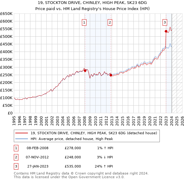 19, STOCKTON DRIVE, CHINLEY, HIGH PEAK, SK23 6DG: Price paid vs HM Land Registry's House Price Index
